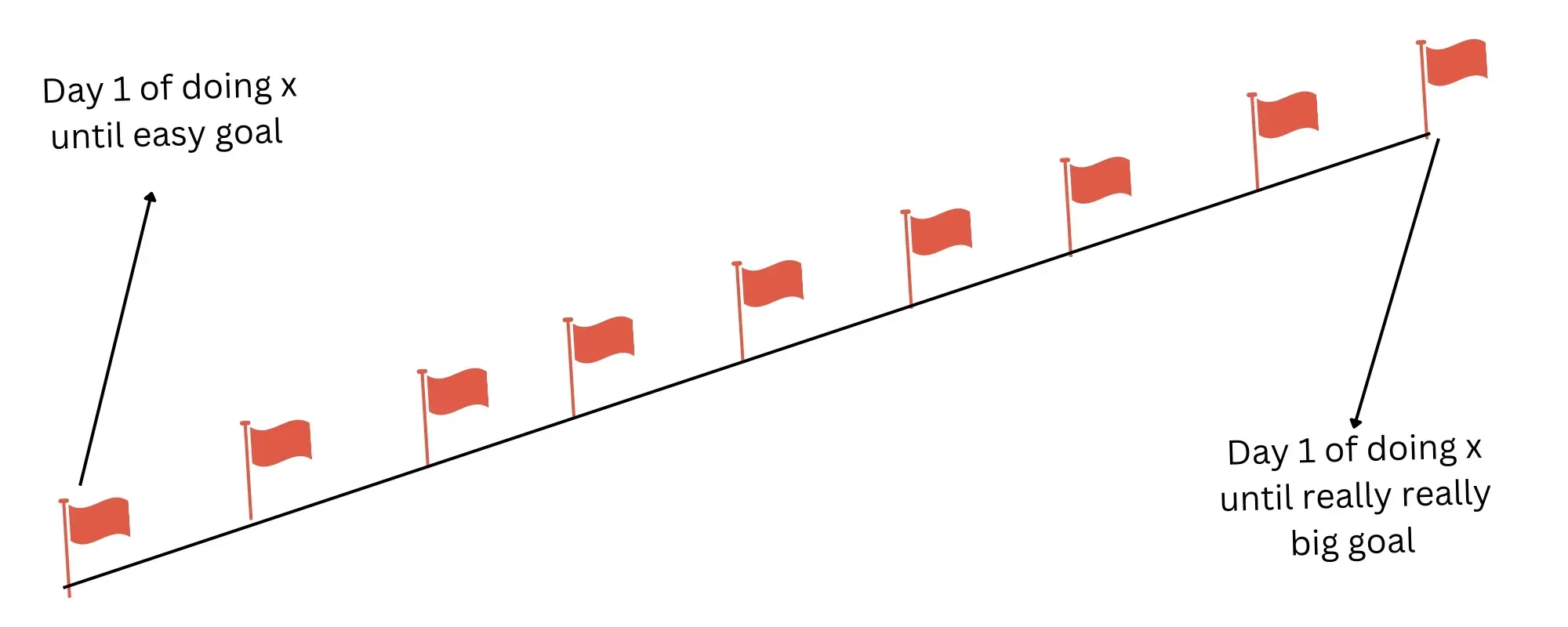 Original Coherence Quest sketch: a rising series of red flags progresses from an easy goal to a much larger goal.